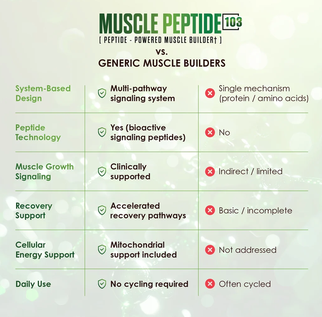 Infinis Nutrition Muscle Peptide 103